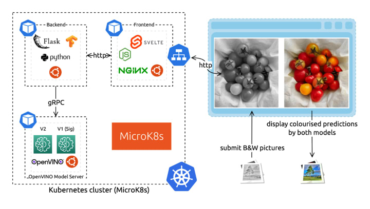 Architecture diagram colorizer demo app microk8s