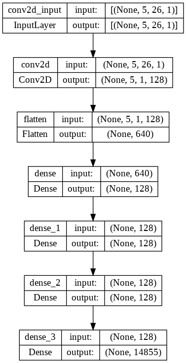 CNN model architecture diagram.