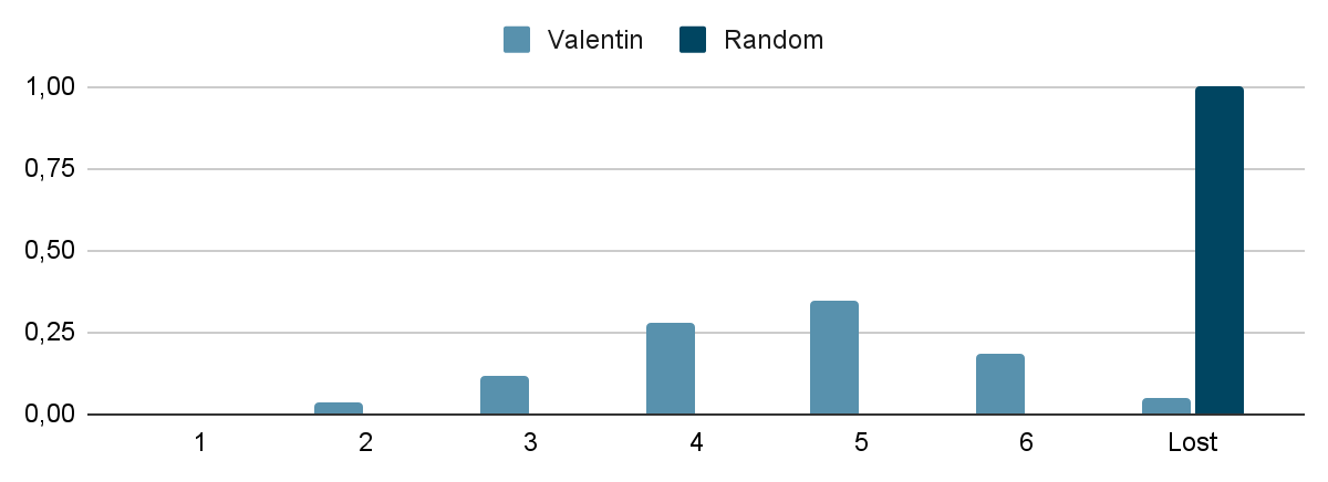 Game win rate distribution: human vs random.